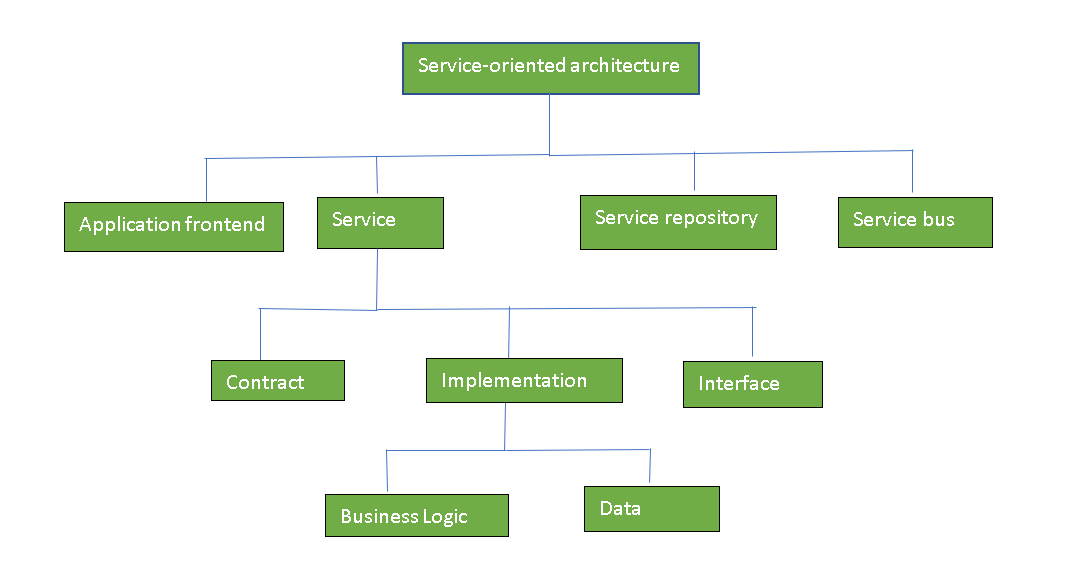 SOA Components Diagram